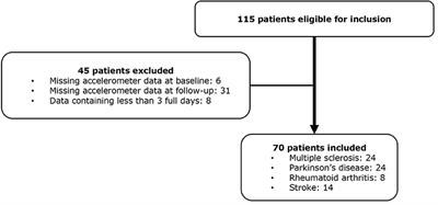 Disability and physical activity in people with chronic disease receiving physiotherapy. A prospective cohort study